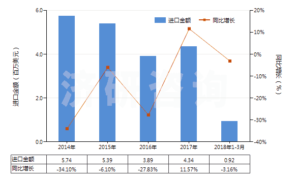 2014-2018年3月中國(guó)其他植物鞣料浸膏(HS32019010)進(jìn)口總額及增速統(tǒng)計(jì)